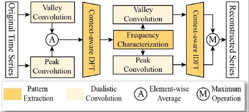 大數(shù)據(jù)基礎(chǔ)工程技術(shù)團(tuán)隊4篇論文入選iclr,icde,www
